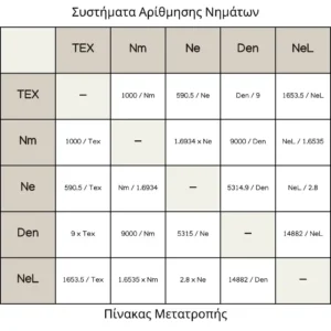 Πίνακας που συνοψίζει τη μετατροπή μεταξύ των σημαντικότερων συστημάτων αρίθμησης νημάτων