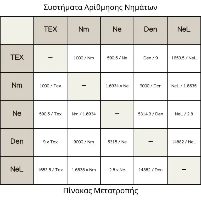Πίνακας που συνοψίζει τη μετατροπή μεταξύ των σημαντικότερων συστημάτων αρίθμησης νημάτων